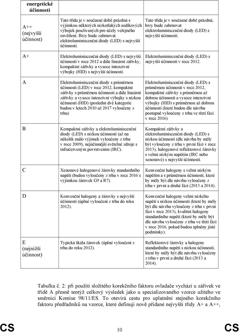 A+ Elektroluminiscenční diody (LED) s nejvyšší účinností v roce 2012 a dále lineární zářivky, kompaktní zářivky a vysoce intenzivní výbojky (HID) s nejvyšší účinností.