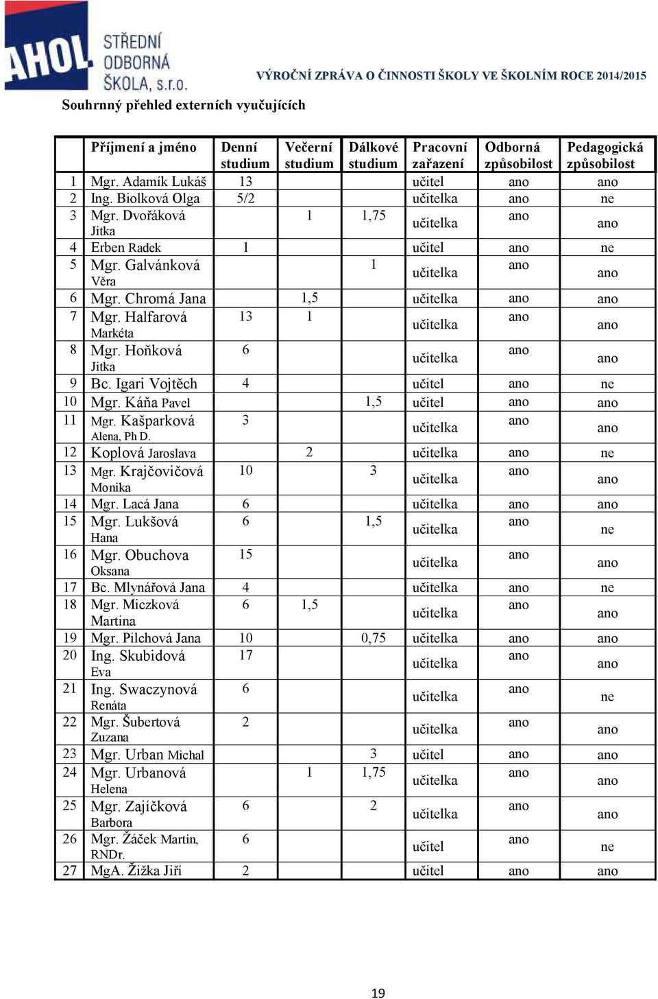 Galvánková 1 ano učitelka Věra ano 6 Mgr. Chromá Jana 1,5 učitelka ano ano 7 Mgr. Halfarová 13 1 ano učitelka Markéta ano 8 Mgr. Hoňková 6 ano učitelka Jitka ano 9 Bc.