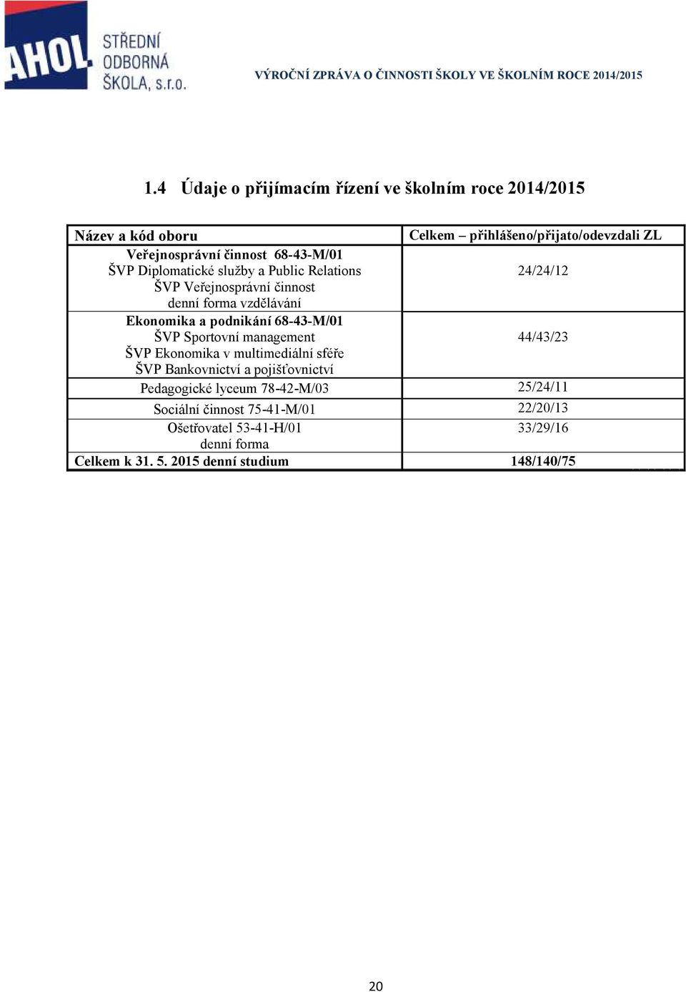 68-43-M/01 ŠVP Sportovní management 44/43/23 ŠVP Ekonomika v multimediální sféře ŠVP Bankovnictví a pojišťovnictví Pedagogické lyceum