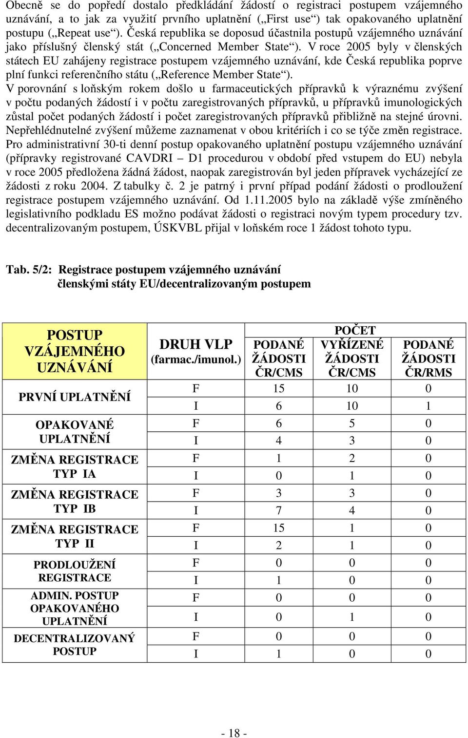 V roce 2005 byly v členských státech EU zahájeny registrace postupem vzájemného uznávání, kde Česká republika poprve plní funkci referenčního státu ( Reference Member State ).