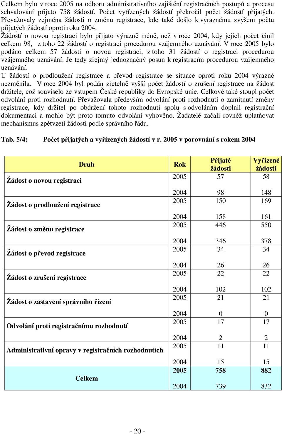 Žádostí o novou registraci bylo přijato výrazně méně, než v roce 2004, kdy jejich počet činil celkem 98, z toho 22 žádostí o registraci procedurou vzájemného uznávání.