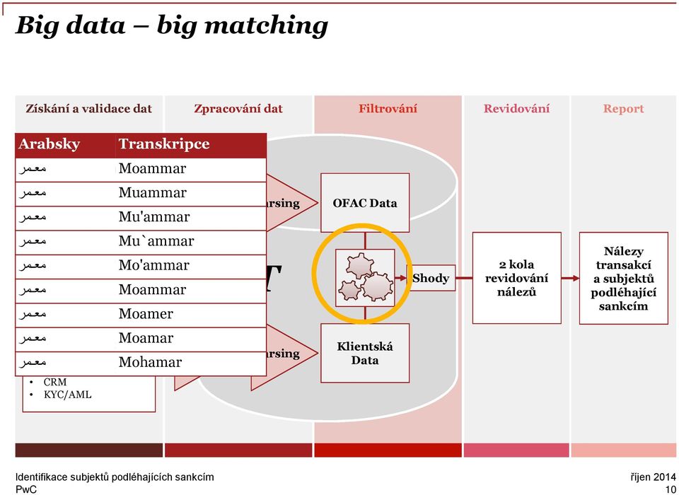 Světová banka Mu'ammar OSN a další + archiv Mu`ammar Mo'ammar Moammar Parsing OFAC Data FIT Shody Klientská data