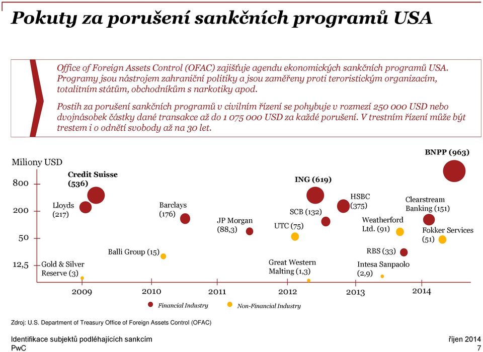 Postih za porušení sankčních programů v civilním řízení se pohybuje v rozmezí 250 000 USD nebo dvojnásobek částky dané transakce až do 1 075 000 USD za každé porušení.