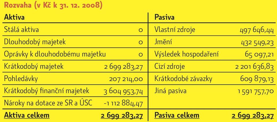 dlouhodobému majetku 0 Výsledek hospodaření 65 097,21 Krátkodobý majetek 2 699 283,27 Cizí zdroje 2 201 636,83