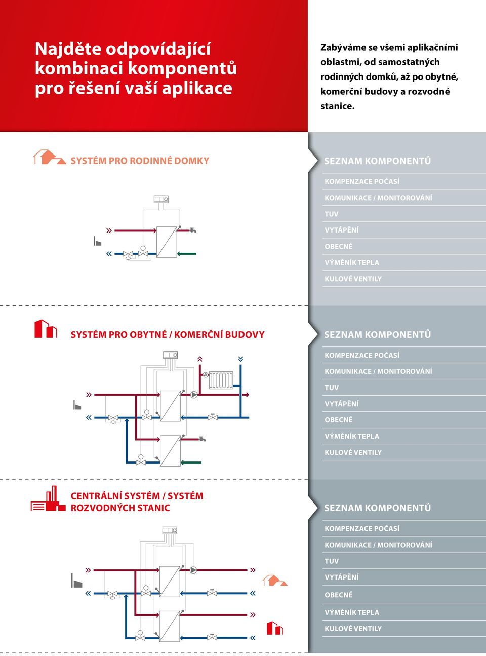 1 SYSTÉM PRO RODINNÉ DOMKY SEZNAM KOMPONENTŮ KOMPENZACE POČASÍ KOMUNIKACE / MONITOROVÁNÍ TUV VYTÁPĚNÍ OBECNÉ VÝMĚNÍK TEPLA KULOVÉ VENTILY SYSTÉM PRO OBYTNÉ /