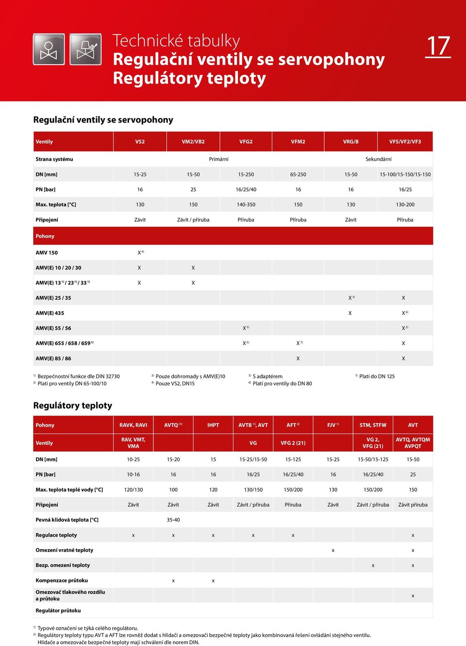 teplota [ C] 130 150 140-350 150 130 130-200 Připojení Závit Závit / příruba Příruba Příruba Závit Příruba Pohony AMV 150 X 4) AMV(E) 10 / 20 / 30 X X AMV(E) 13 1) / 23 1) / 33 1) X X AMV(E) 25 / 35