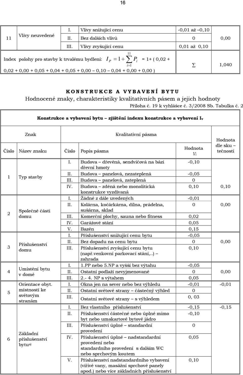 VYBAVENÍ BYTU Hodnocené znaky, charakteristiky kvalitativních pásem a jejich hodnoty Příloha č. 19 k vyhlášce č. 3/2008 Sb. Tabulka č.