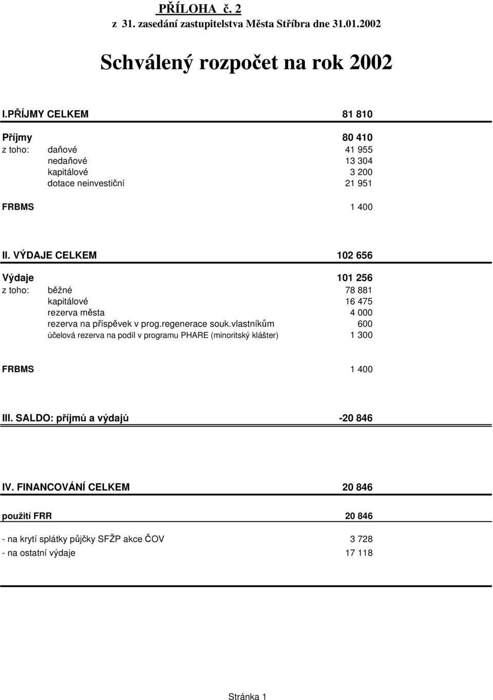 VÝDAJE CELKEM 102 656 Výdaje 101 256 z toho: bžné 78 881 kapitálové 16 475 rezerva msta 4 000 rezerva na píspvek v prog.regenerace souk.