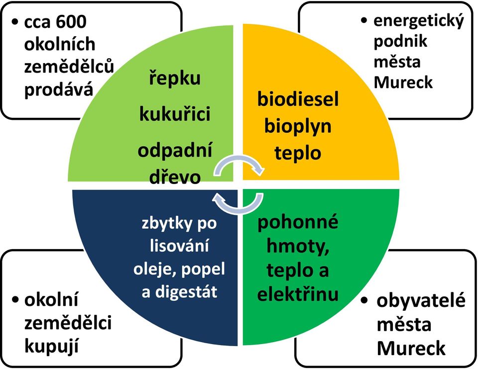 Mureck okolní zemědělci kupují zbytky po lisování oleje,