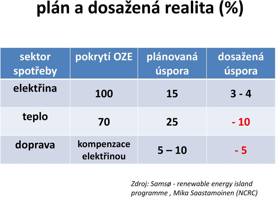 3-4 70 25-10 doprava kompenzace elektřinou 5 10-5 Zdroj: