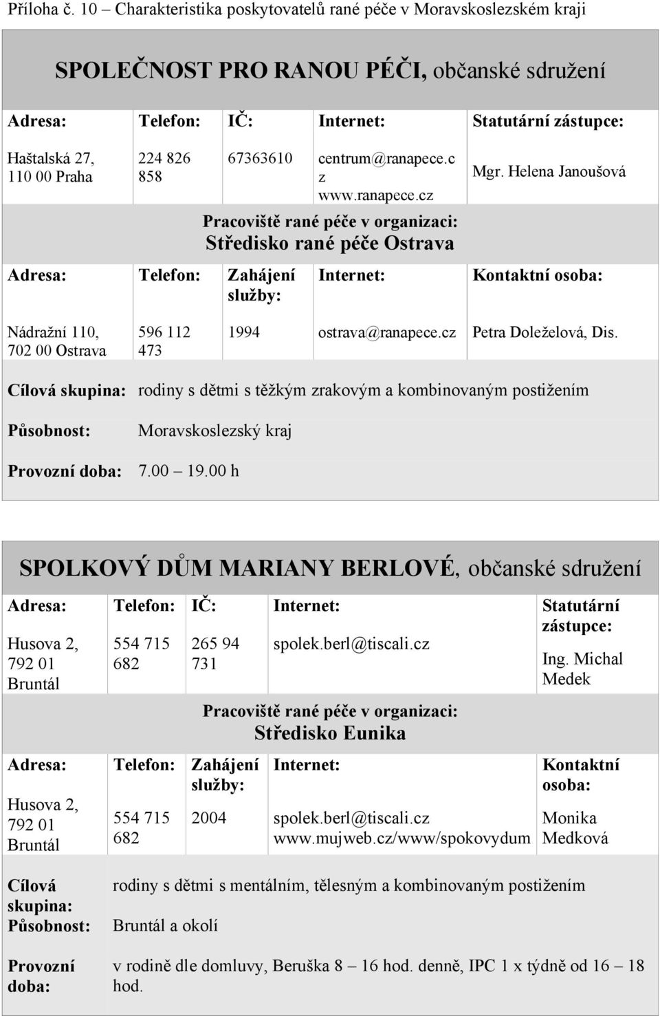 00 h SPOLKOVÝ DŮM MARIANY BERLOVÉ, občanské sdružení Husova 2, 792 01 Bruntál 554 715 682 265 94 731 spolek.berl@tiscali.c Středisko Eunika Husova 2, 792 01 554 715 2004 spolek.berl@tiscali.c Bruntál 682 www.