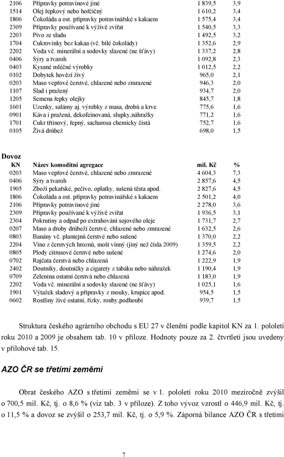 minerální a sodovky slazené (ne šťávy) 1 337,2 2,8 0406 Sýry a tvaroh 1 092,8 2,3 0403 Kysané mléčné výrobky 1 012,5 2,2 0102 Dobytek hovězí živý 965,0 2,1 0203 Maso vepřové čerstvé, chlazené nebo