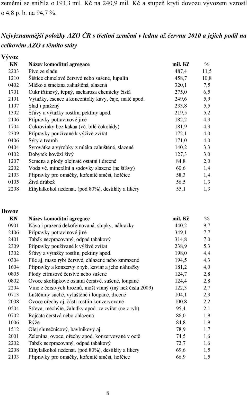 Kč % 2203 Pivo ze sladu 487,4 11,5 1210 Šištice chmelové čerstvé nebo sušené, lupulin 458,7 10,8 0402 Mléko a smetana zahuštěná, slazená 320,1 7,5 1701 Cukr třtinový, řepný, sacharosa chemicky čistá