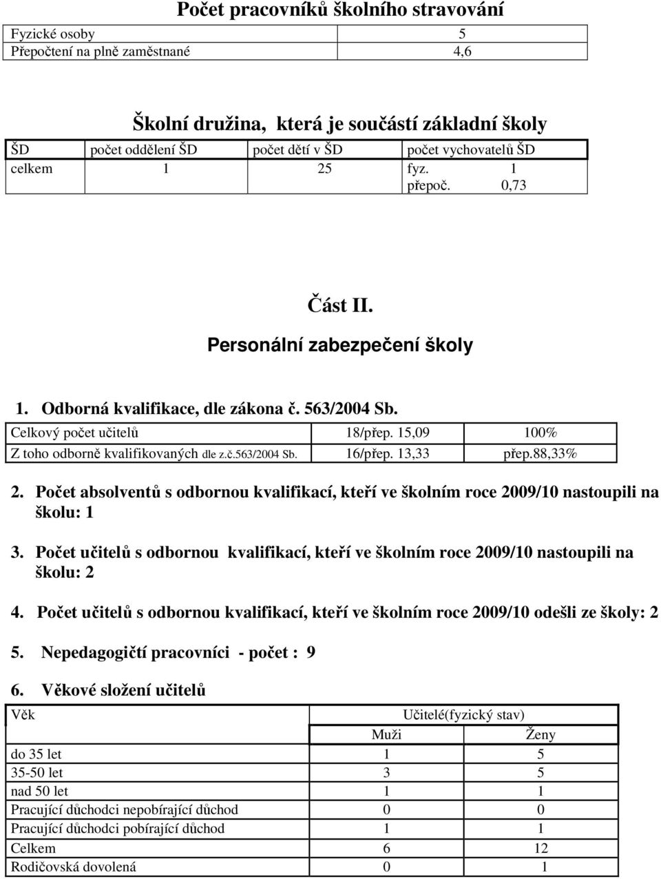 č.563/2004 Sb. 16/přep. 13,33 přep.88,33% 2. Počet absolventů s odbornou kvalifikací, kteří ve školním roce 2009/10 nastoupili na školu: 1 3.
