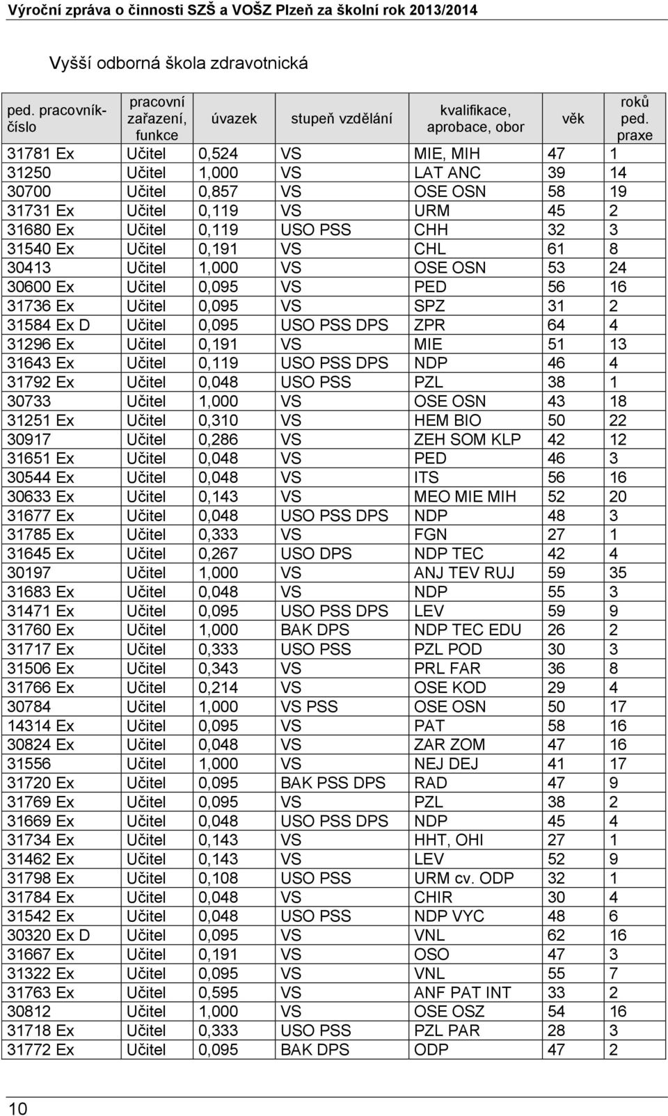 19 31731 Ex Učitel 0,119 VS URM 45 2 31680 Ex Učitel 0,119 USO PSS CHH 32 3 31540 Ex Učitel 0,191 VS CHL 61 8 30413 Učitel 1,000 VS OSE OSN 53 24 30600 Ex Učitel 0,095 VS PED 56 16 31736 Ex Učitel