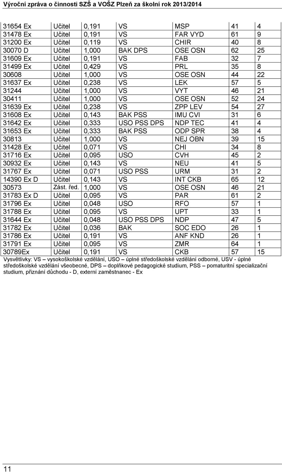 31608 Ex Učitel 0,143 BAK PSS IMU CVI 31 6 31642 Ex Učitel 0,333 USO PSS DPS NDP TEC 41 4 31653 Ex Učitel 0,333 BAK PSS ODP SPR 38 4 30813 Učitel 1,000 VS NEJ OBN 39 15 31428 Ex Učitel 0,071 VS CHI