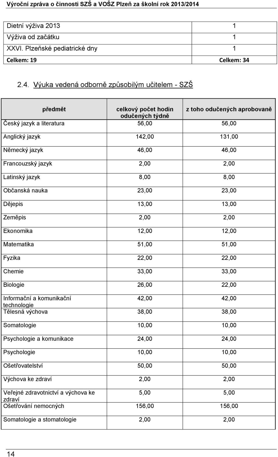 jazyk 46,00 46,00 Francouzský jazyk 2,00 2,00 Latinský jazyk 8,00 8,00 Občanská nauka 23,00 23,00 Dějepis 13,00 13,00 Zeměpis 2,00 2,00 Ekonomika 12,00 12,00 Matematika 51,00 51,00 Fyzika 22,00 22,00