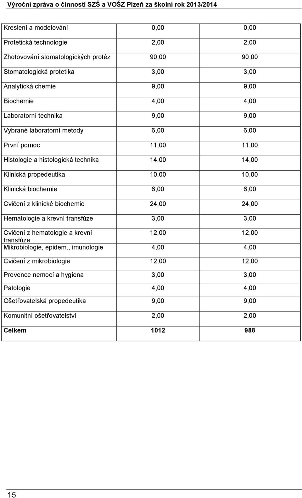 biochemie 6,00 6,00 Cvičení z klinické biochemie 24,00 24,00 Hematologie a krevní transfúze 3,00 3,00 Cvičení z hematologie a krevní 12,00 12,00 transfúze Mikrobiologie, epidem.