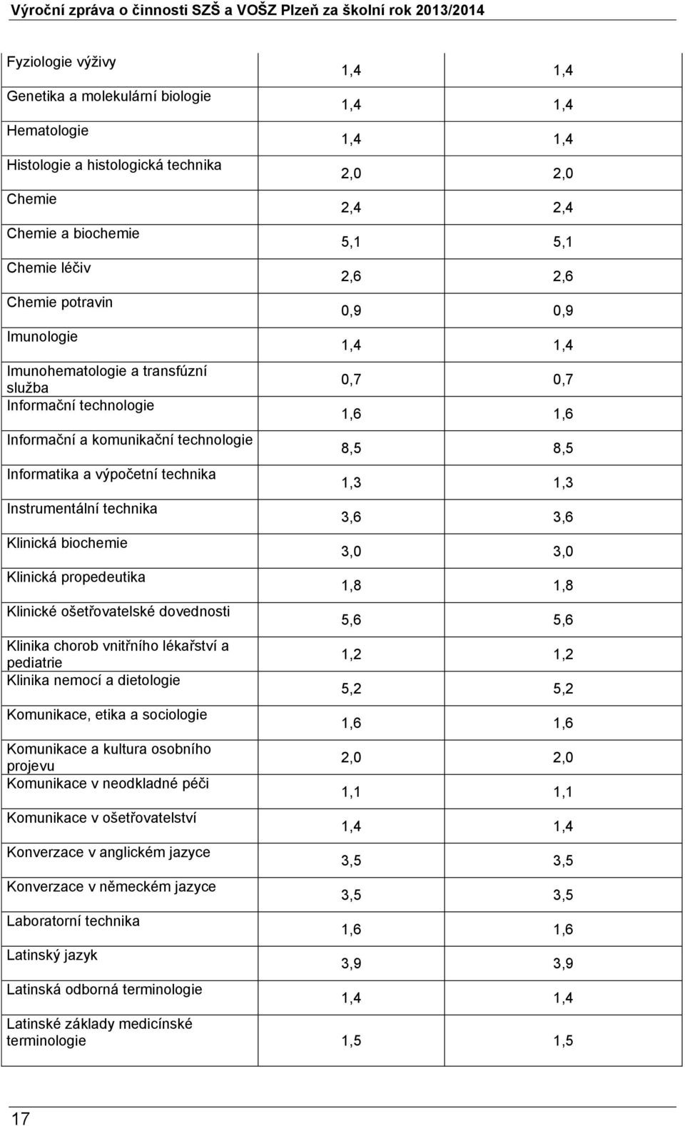 Klinika chorob vnitřního lékařství a pediatrie Klinika nemocí a dietologie Komunikace, etika a sociologie Komunikace a kultura osobního projevu Komunikace v neodkladné péči Komunikace v