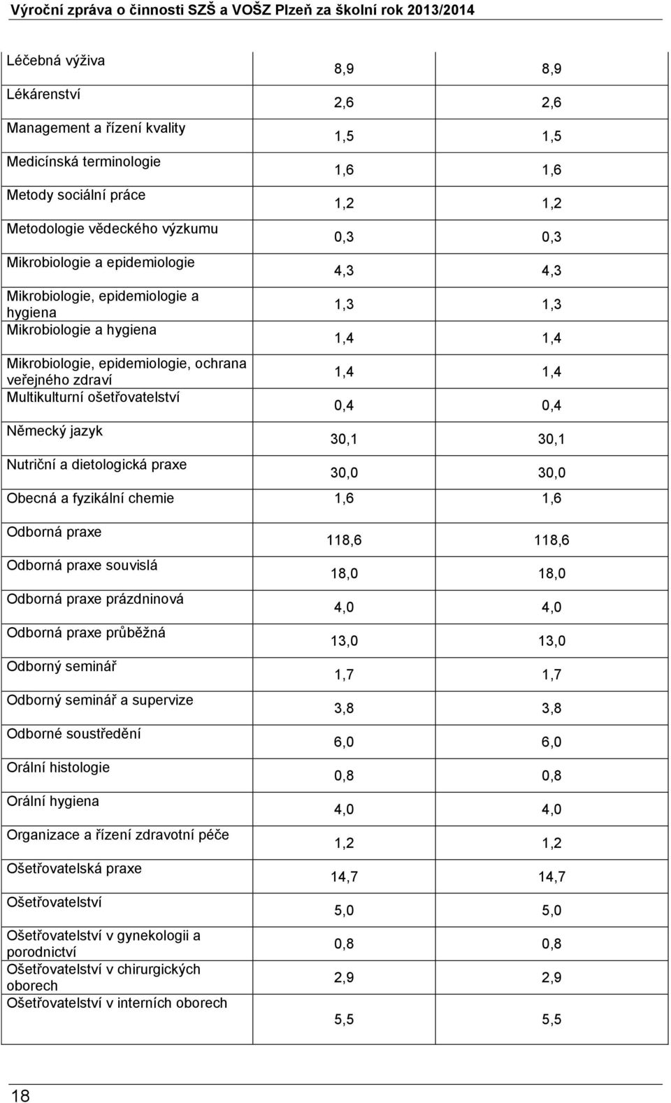 0,4 Německý jazyk 30,1 30,1 Nutriční a dietologická praxe 30,0 30,0 Obecná a fyzikální chemie 1,6 1,6 Odborná praxe Odborná praxe souvislá Odborná praxe prázdninová Odborná praxe průběžná Odborný