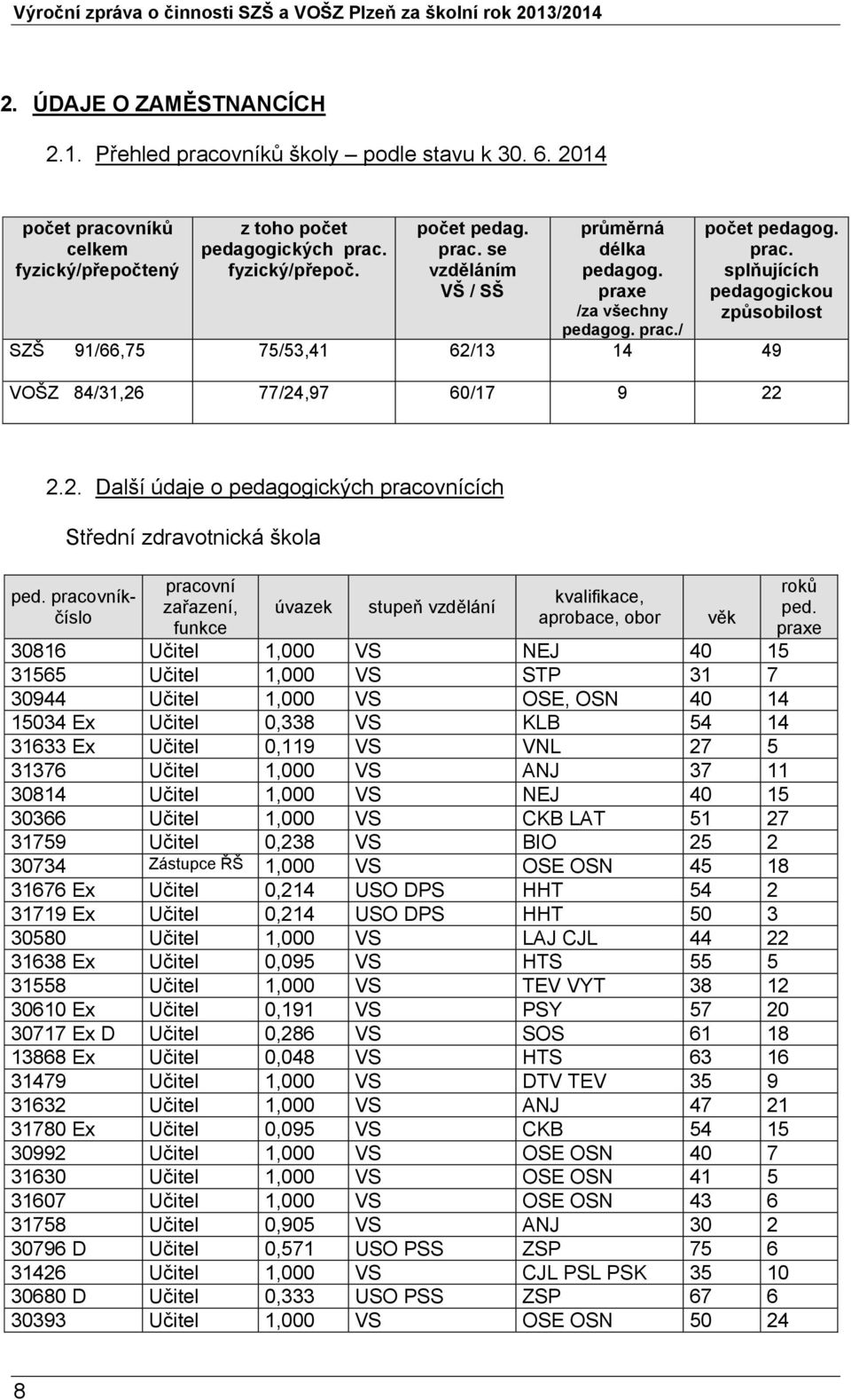 pracovníkčíslo pracovní zařazení, funkce úvazek stupeň vzdělání kvalifikace, aprobace, obor 30816 Učitel 1,000 VS NEJ 40 15 31565 Učitel 1,000 VS STP 31 7 30944 Učitel 1,000 VS OSE, OSN 40 14 15034