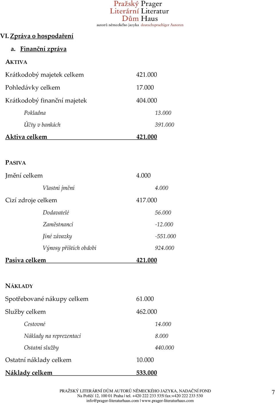 000 Dodavatelé 56.000 Zaměstnanci -12.000 Jiné závazky -551.000 Výnosy příštích období 924.000 Pasiva celkem 421.