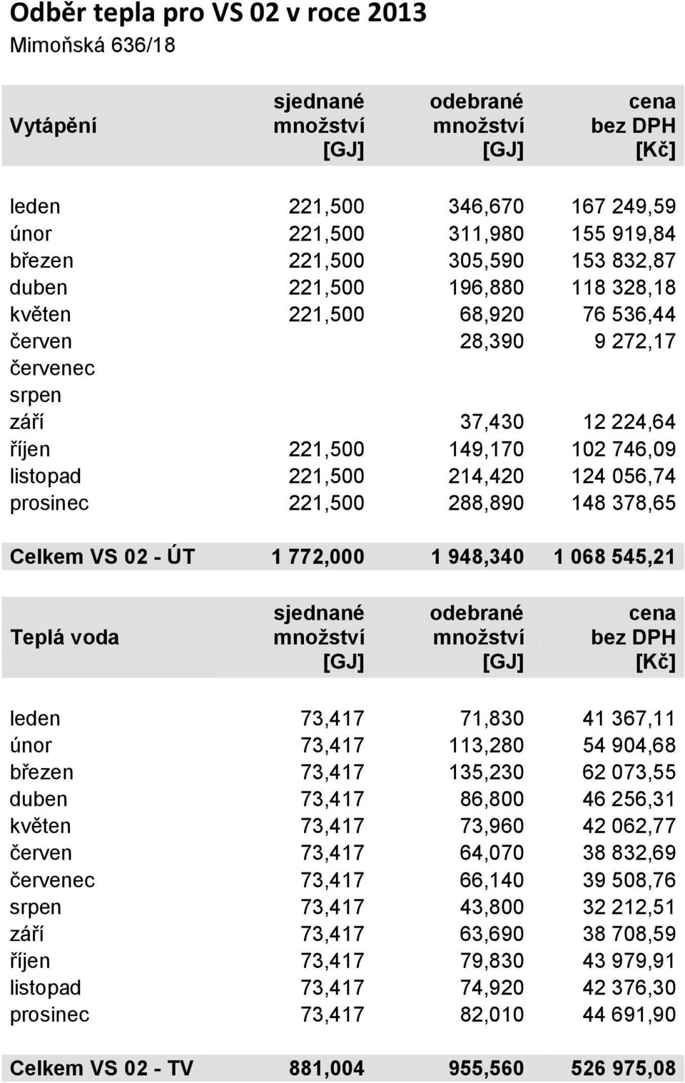 221,500 214,420 124 056,74 prosinec 221,500 288,890 148 378,65 Celkem VS 02 - ÚT 1 772,000 1 948,340 1 068 545,21 Teplá voda sjednané množství [GJ] odebrané množství [GJ] cena bez DPH [Kč] leden