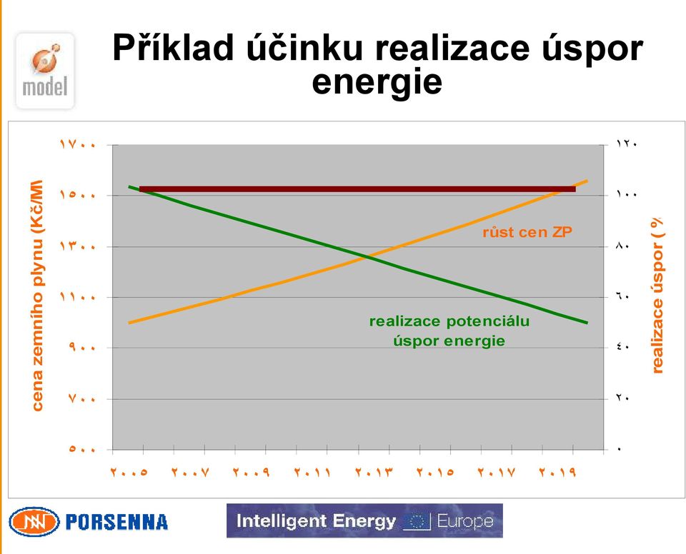realizace potenciálu úspor energie ١٢٠ ١٠٠ ٨٠ ٦٠ ٤٠ ٢٠