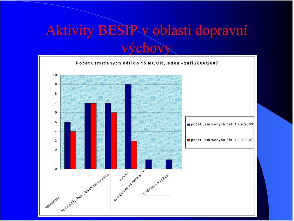 10 9 8 7 6 5 poč et usmrcených dě tí 1-9 2006 4 3 poč et