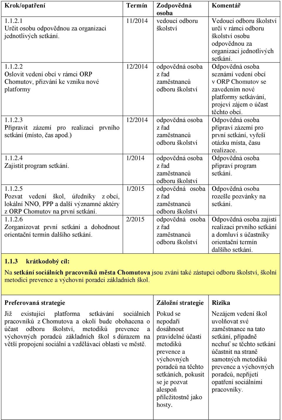 1.1.3 krátkodobý cíl: 12/2014 odpovědná z řad zaměstnanců odboru 12/2014 odpovědná z řad zaměstnanců odboru 1/2014 odpovědná z řad zaměstnanců odboru 1/2015 odpovědná z řad zaměstnanců odboru 2/2015