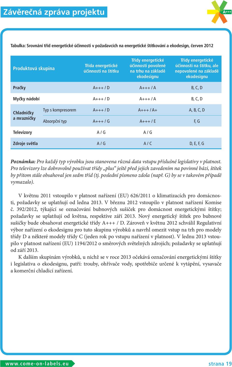 A+++ / A B, C, D Chladničky a mrazničky Typ s kompresorem A+++ / D A+++ / A+ A, B, C, D Absorpční typ A+++ / G A+++ / E F, G Televizory A / G A / G Zdroje světla A / G A / C D, E, F, G Poznámka: Pro