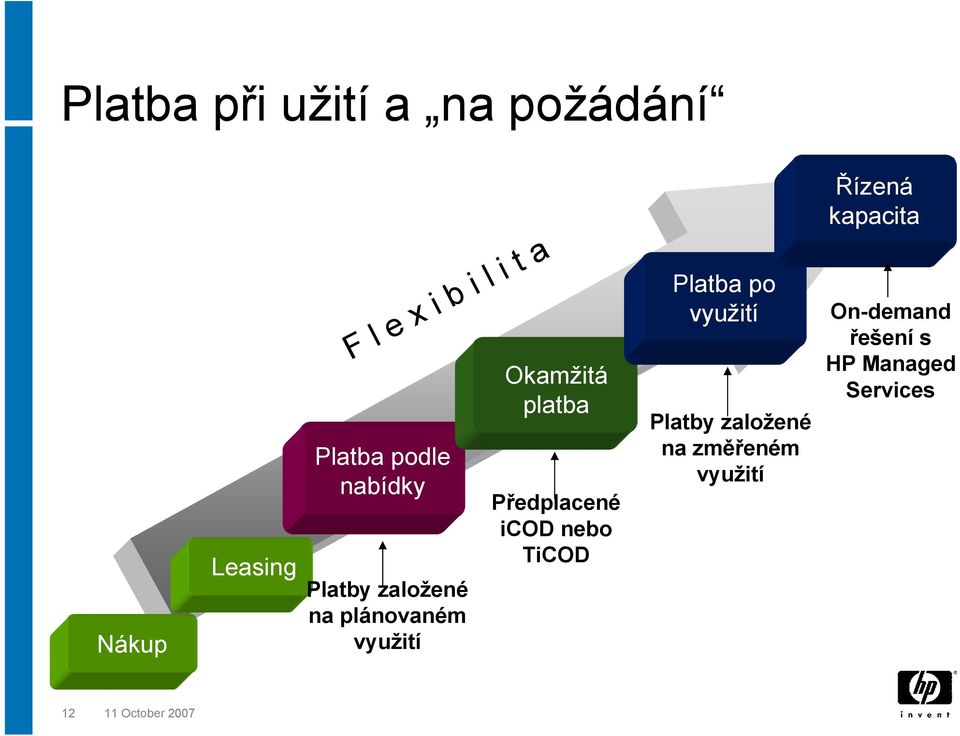 Předplacené icod nebo TiCOD Platba po využití Platby založené na změřeném