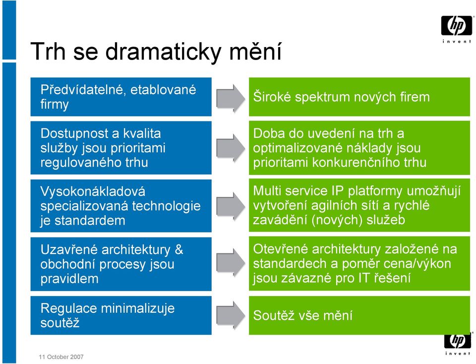 nových firem Doba do uvedení na trh a optimalizované náklady jsou prioritami konkurenčního trhu Multi service IP platformy umožňují vytvoření