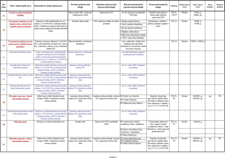 vyjádřen jinou položkou Přechodně chráněná plocha Národní park včetně zón a Chráněná krajinná oblast včetně zón Národní přírodní rezervace včetně Přírodní rezervace včetně Registrace VKP probíhá