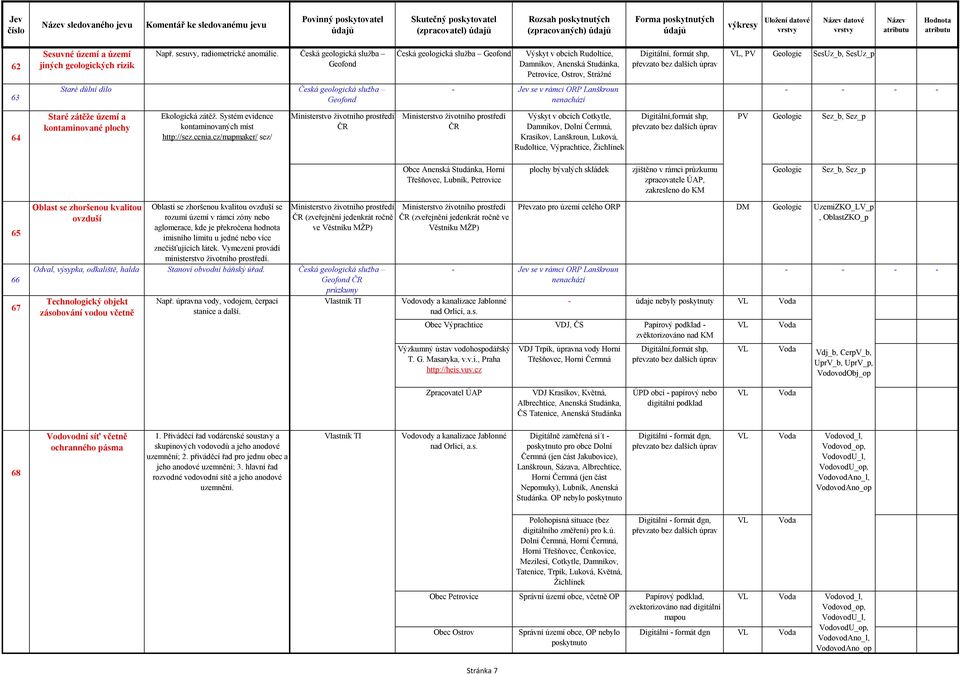 geologická služba Geofond 64 Staré zátěže území a kontaminované plochy Ekologická zátěž. Systém evidence kontaminovaných míst http://sez.cenia.