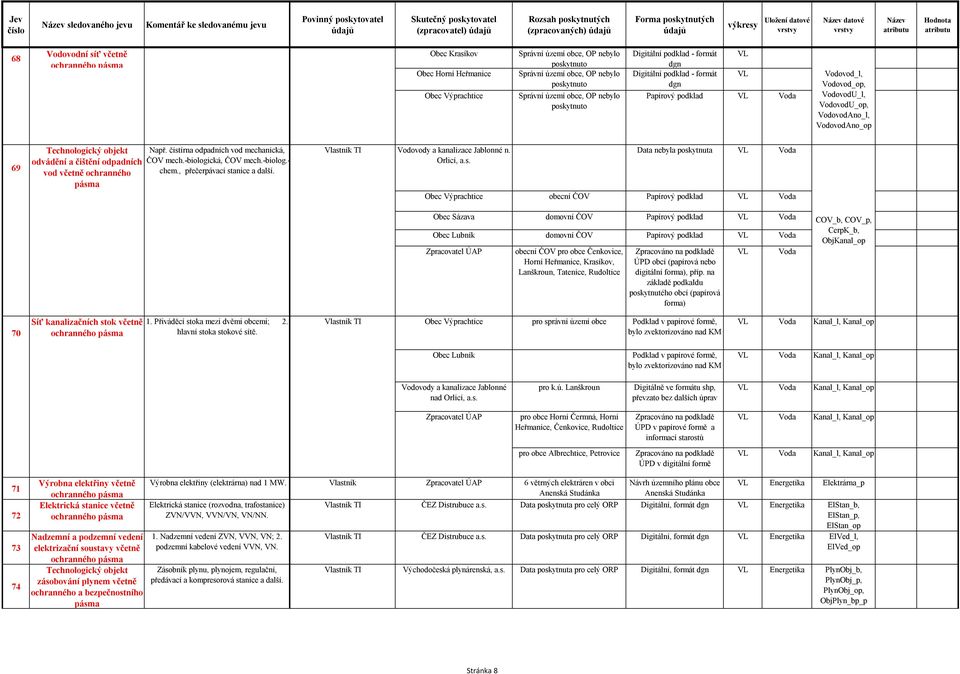 VodovodAno_op 69 Technologický objekt odvádění a čištění odpadních vod včetně ochranného Např. čistírna odpadních vod mechanická, ČOV mech.-biologická, ČOV mech.-biolog.- chem.