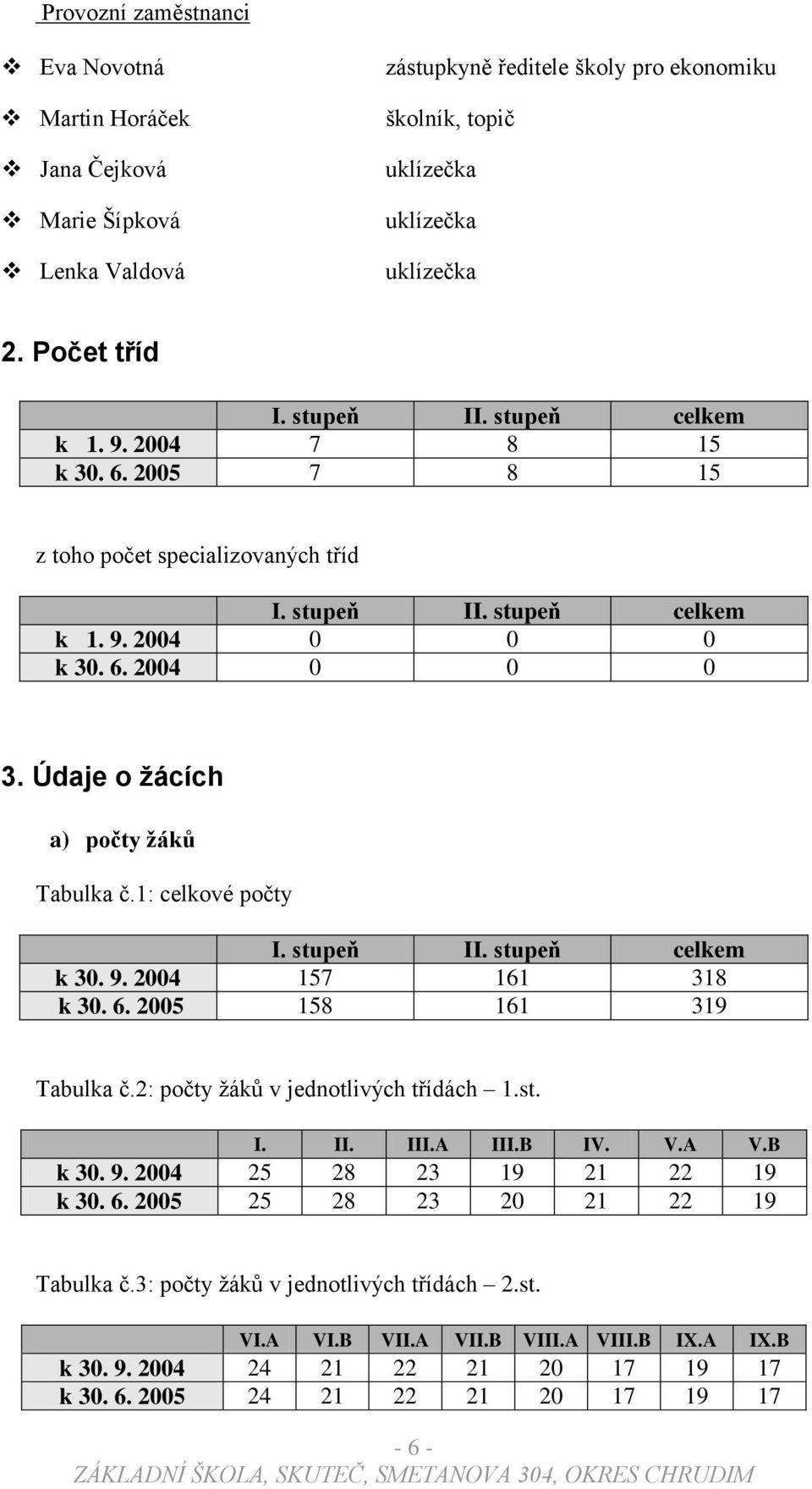 Údaje o žácích a) počty žáků Tabulka č.1: celkové počty I. stupeň II. stupeň celkem k 30. 9. 2004 157 161 318 k 30. 6. 2005 158 161 319 Tabulka č.2: počty ţáků v jednotlivých třídách 1.st. I. II. III.