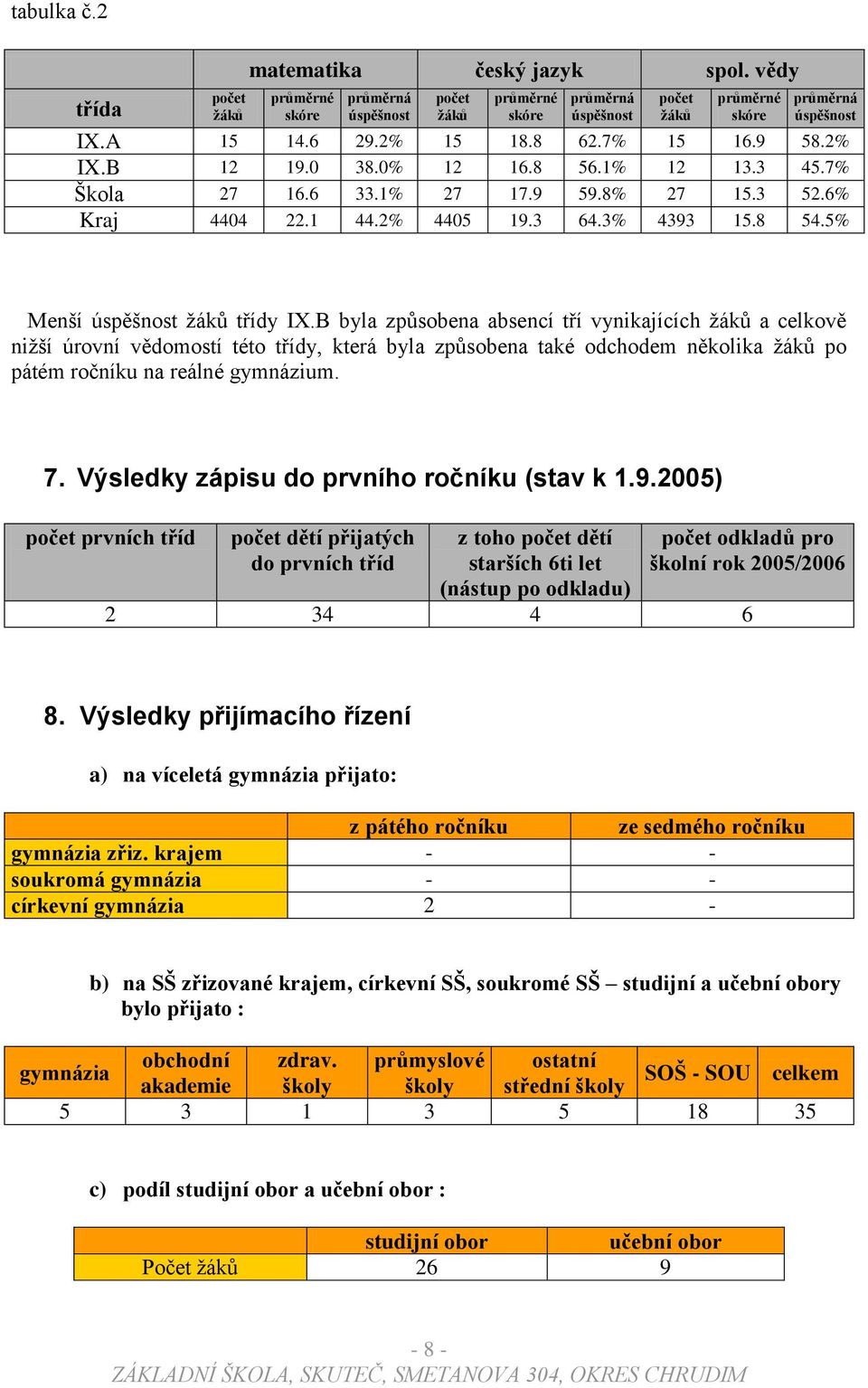 5% Menší úspěšnost ţáků třídy IX.