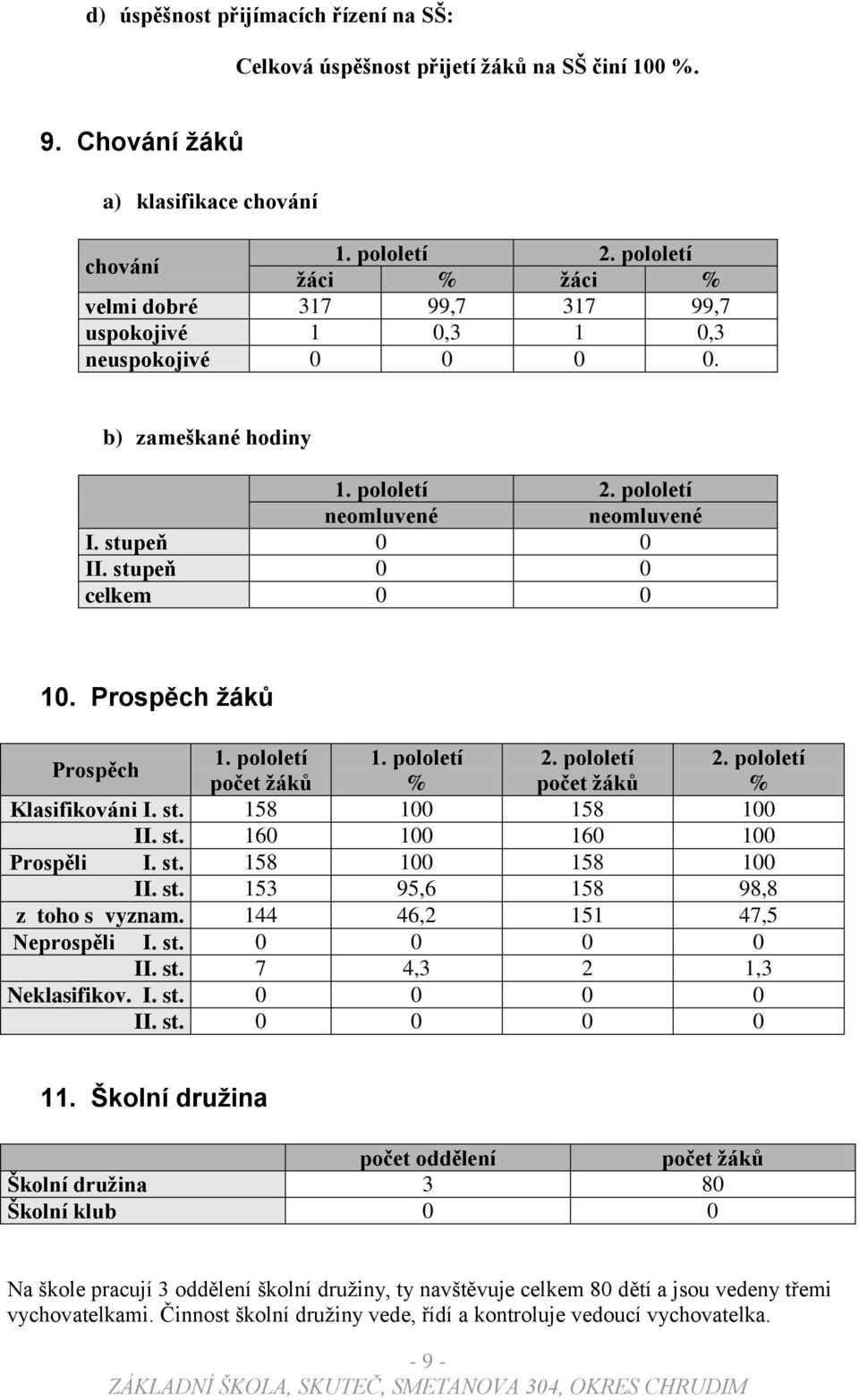 stupeň 0 0 celkem 0 0 10. Prospěch žáků Prospěch 1. pololetí 1. pololetí 2. pololetí 2. pololetí počet žáků % počet žáků % Klasifikováni I. st. 158 100 158 100 II. st. 160 100 160 100 Prospěli I. st. 158 100 158 100 II. st. 153 95,6 158 98,8 z toho s vyznam.