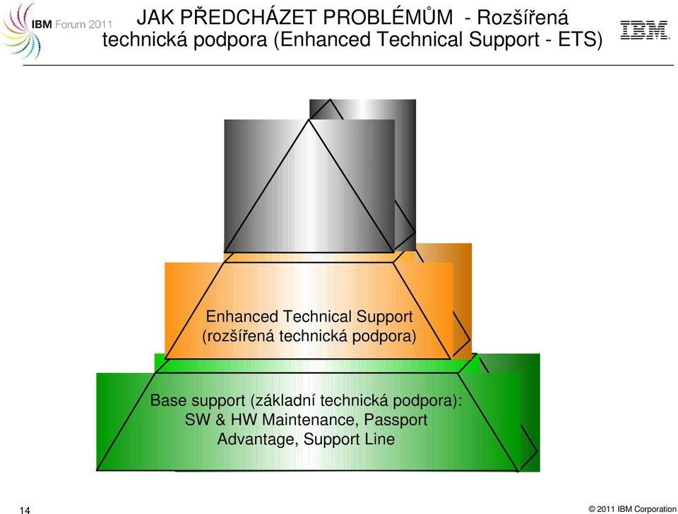 technická podpora) Base support (základní technická podpora): SW &