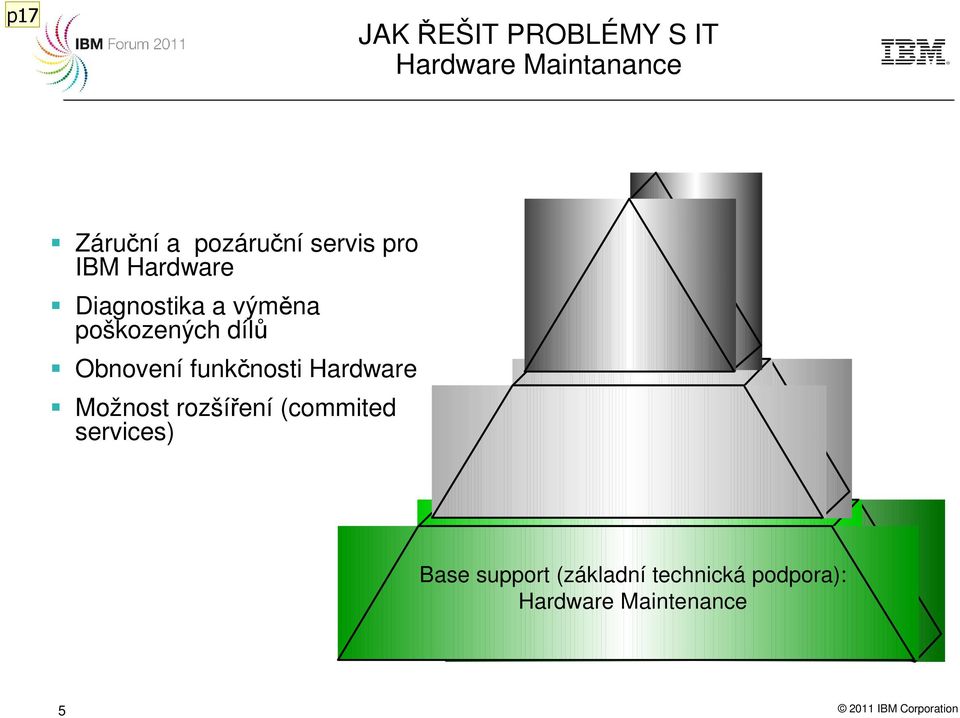 funkčnosti Hardware Možnost rozšíření (commited services) Base support