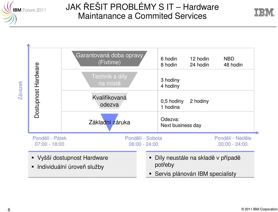 hodiny 1 hodina Odezva: Next business day Pondělí - Pátek 07:00-18:00 Pondělí - Sobota 06:00-24:00 Pondělí - Neděle 00:00-24:00 Vyšší