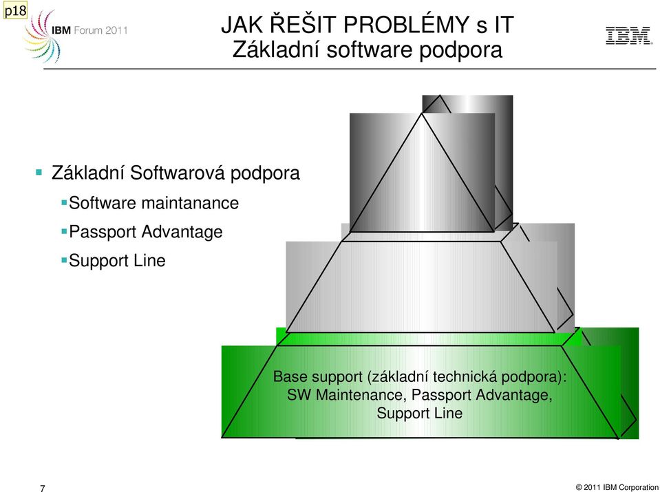 Support Line Base support (základní technická podpora): SW