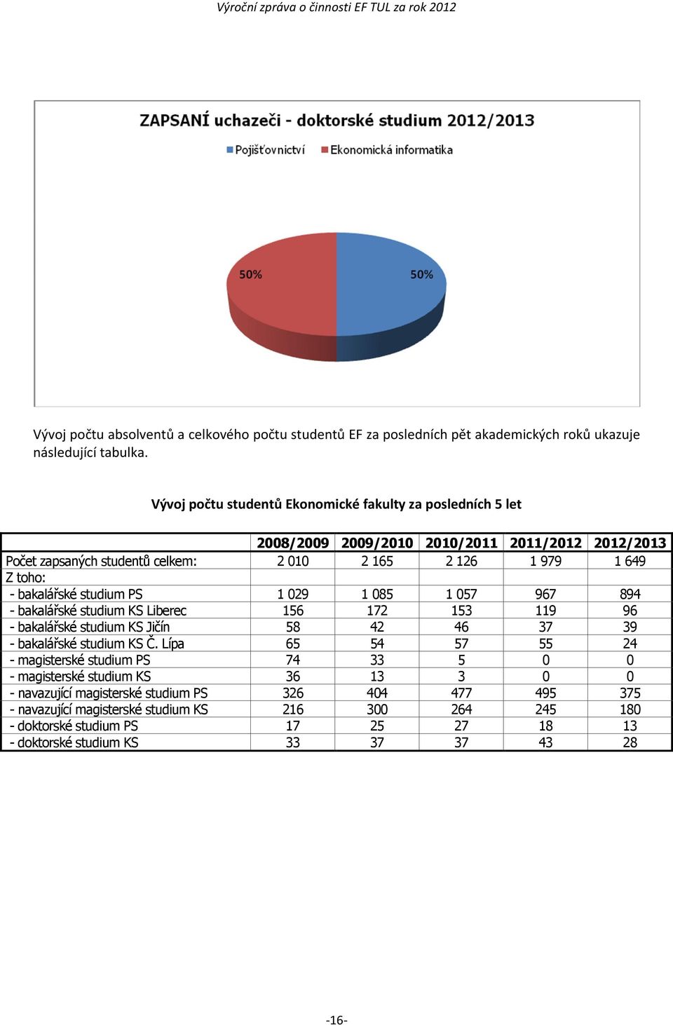 bakalářské studium PS 1 029 1 085 1 057 967 894 - bakalářské studium KS Liberec 156 172 153 119 96 - bakalářské studium KS Jičín 58 42 46 37 39 - bakalářské studium KS Č.