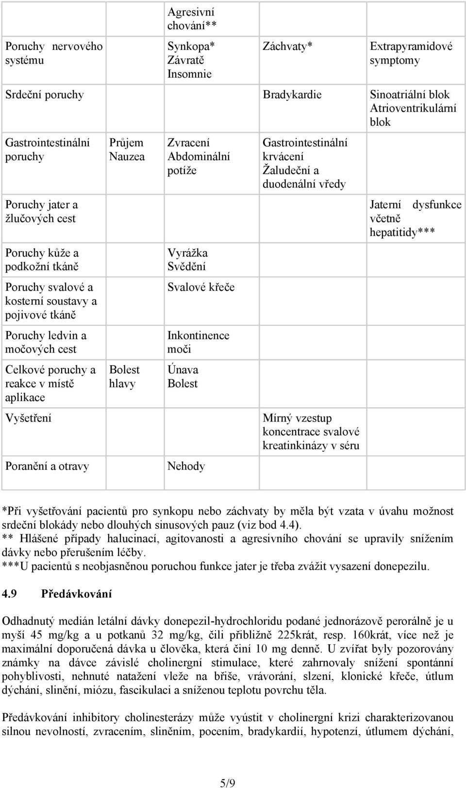 Vyšetření Poranění a otravy Průjem Nauzea Bolest hlavy Zvracení Abdominální potíže Vyrážka Svědění Svalové křeče Inkontinence moči Únava Bolest Nehody Gastrointestinální krvácení Žaludeční a