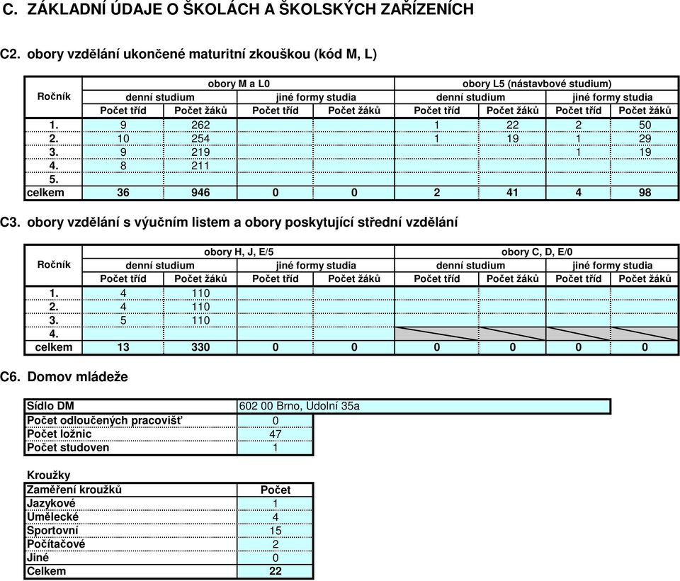 Počet žáků Počet tříd Počet žáků Počet tříd Počet žáků. 9 6 5. 54 9 9 3. 9 9 9 4. 8 5. celkem 36 946 4 4 98 C3.