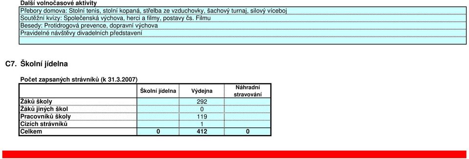 Filmu Besedy: Protidrogová prevence, dopravní výchova Pravidelné návštěvy divadelních představení C7.