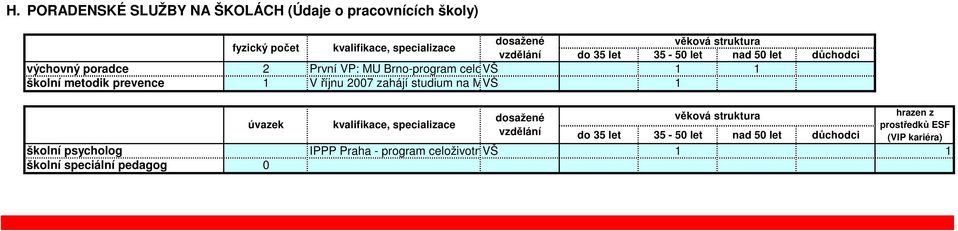 říjnu 7 zahájí studium na MU VŠ- DPS na Pedagogické fakult školní psycholog školní speciální pedagog úvazek dosažené věková struktura