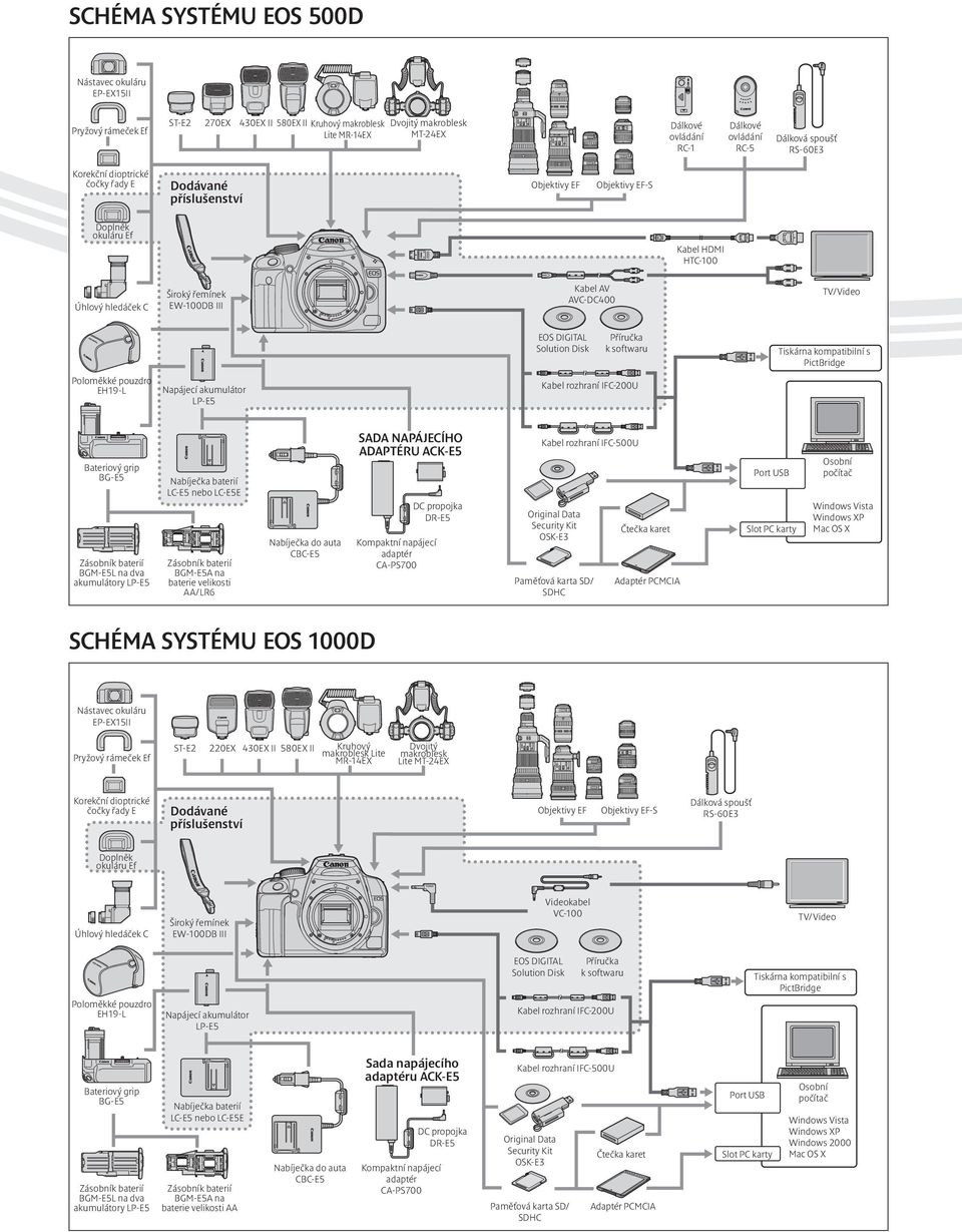 Kabel AV AVC-DC400 TV/Video EOS DIGITAL Solution Disk Příručka k softwaru Tiskárna kompatibilní s PictBridge Poloměkké pouzdro EH19-L Napájecí akumulátor LP-E5 Kabel rozhraní IFC-200U Bateriový grip