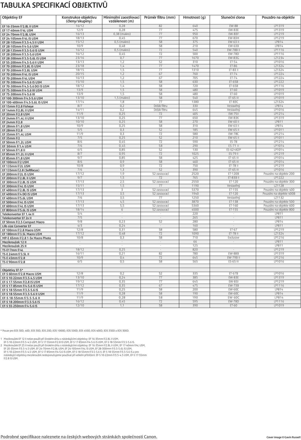 8l USM 16/13 0,38 (makro) 77 950 EW-83F LP1219 EF 24-105mm f/4l IS USM 18/13 0,45 77 670 EW-83H LP1219 EF 28-105mm f/3.5-4.5 II USM 15/12 0,5 (makro) 58 375 EW-63 II LP814 EF 28-105mm f/4-5.